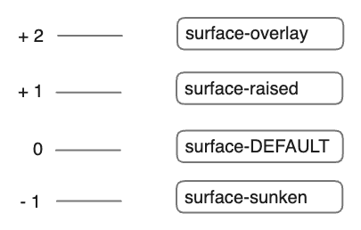 Types of elevation